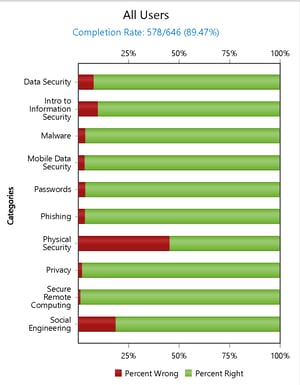 Employee Threat Profile