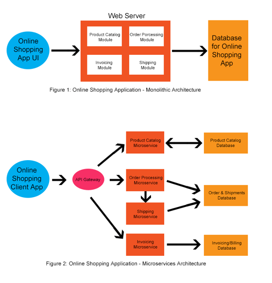 microservices graphic