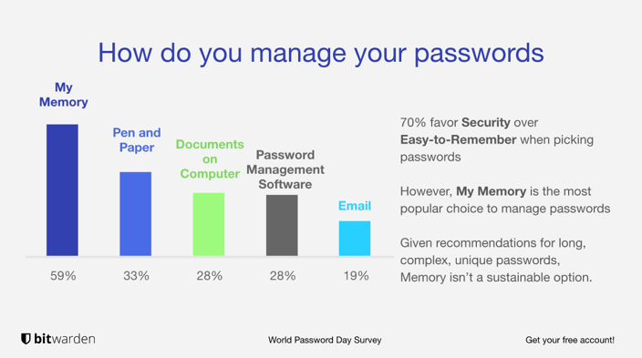 bitwarden world password day survey chart showing 59% of people chose memory as their method for managing passwords